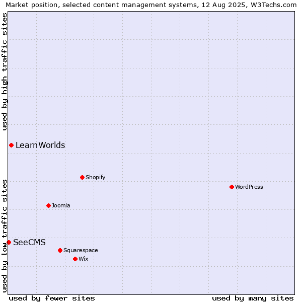 Market position of LearnWorlds vs. SeeCMS