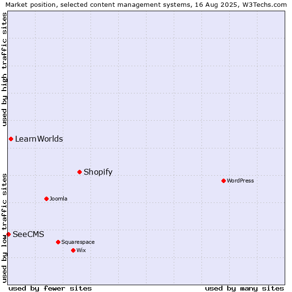 Market position of Shopify vs. LearnWorlds vs. SeeCMS