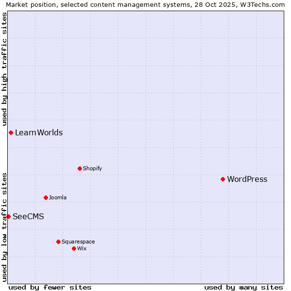 Market position of WordPress vs. LearnWorlds vs. SeeCMS