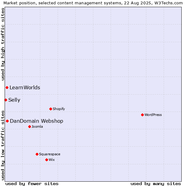 Market position of DanDomain Webshop vs. LearnWorlds vs. Selly