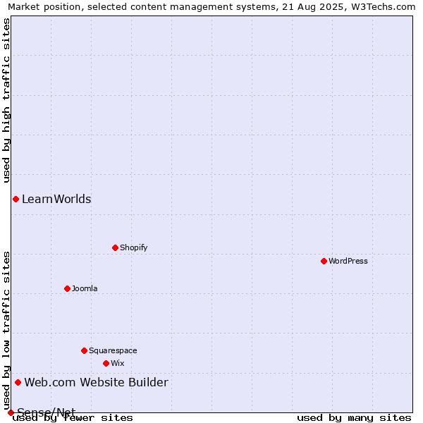 Market position of Web.com Website Builder vs. LearnWorlds vs. Sense/Net