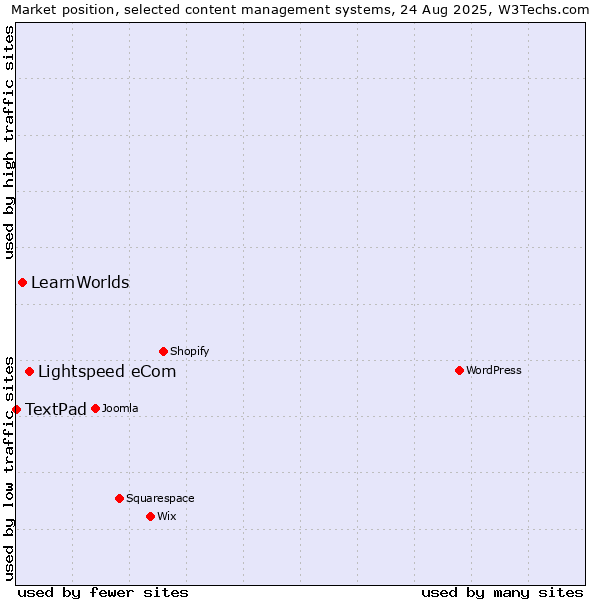 Market position of Lightspeed eCom vs. LearnWorlds vs. TextPad