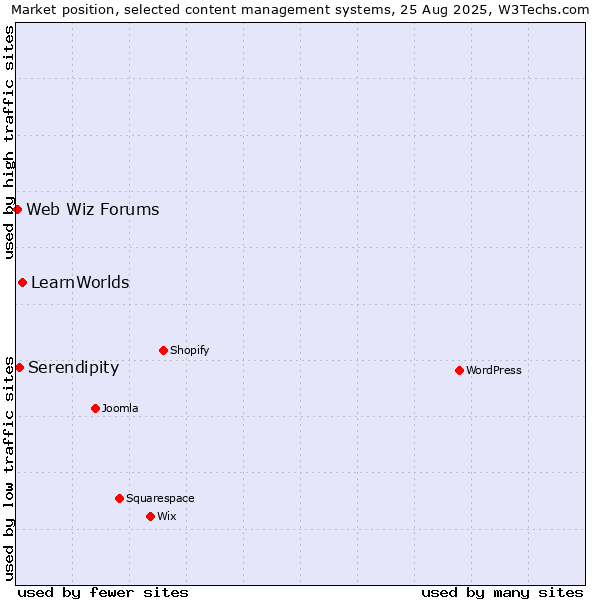 Market position of LearnWorlds vs. Serendipity vs. Web Wiz Forums