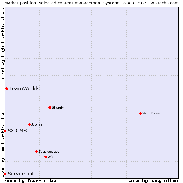 Market position of LearnWorlds vs. Serverspot vs. SX CMS