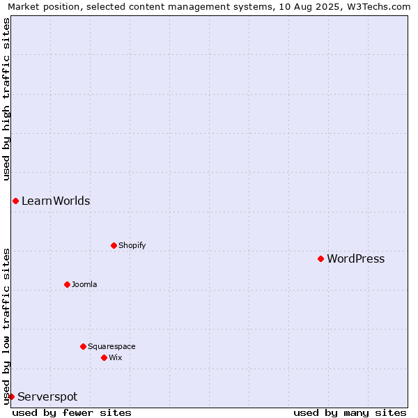Market position of WordPress vs. LearnWorlds vs. Serverspot
