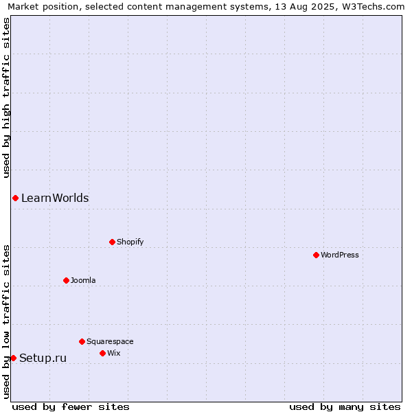 Market position of LearnWorlds vs. Setup.ru