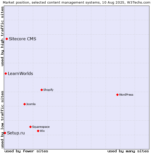 Market position of Sitecore CMS vs. LearnWorlds vs. Setup.ru