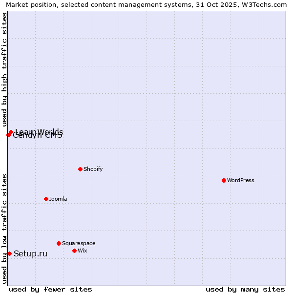 Market position of LearnWorlds vs. Setup.ru vs. Cendyn CMS