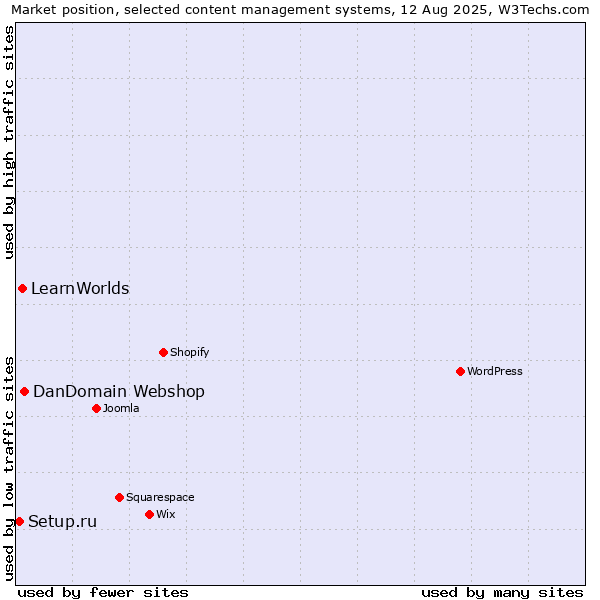 Market position of DanDomain Webshop vs. LearnWorlds vs. Setup.ru