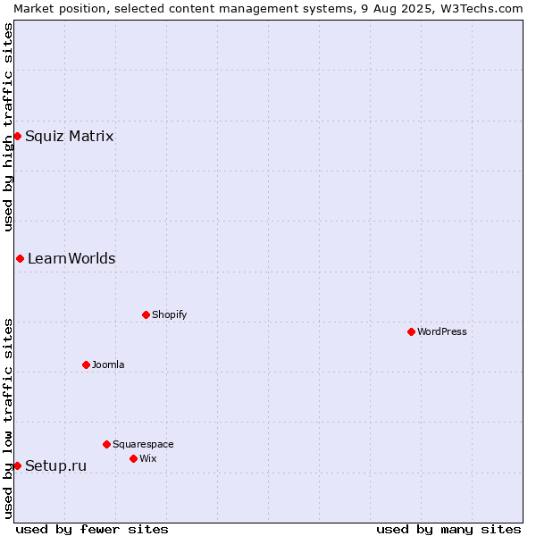 Market position of LearnWorlds vs. Setup.ru vs. Squiz Matrix