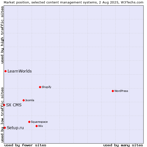 Market position of LearnWorlds vs. Setup.ru vs. SX CMS