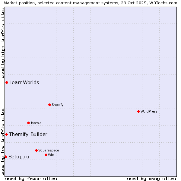 Market position of LearnWorlds vs. Themify Builder vs. Setup.ru
