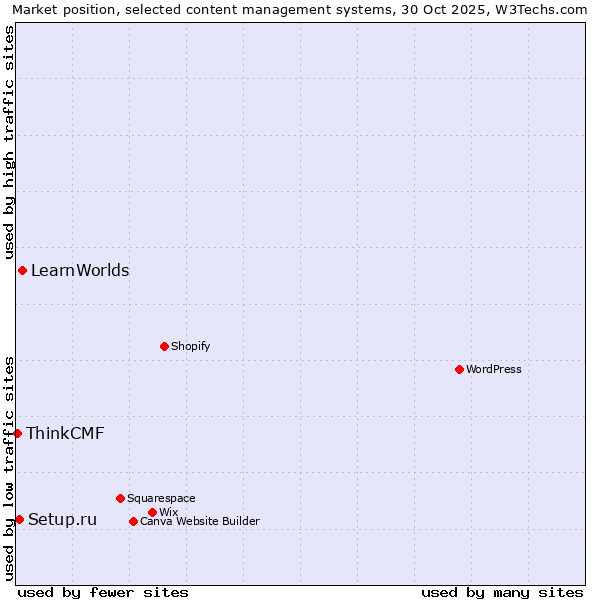 Market position of LearnWorlds vs. Setup.ru vs. ThinkCMF