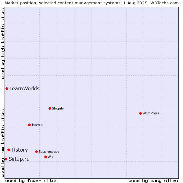 Market position of Tistory vs. LearnWorlds vs. Setup.ru