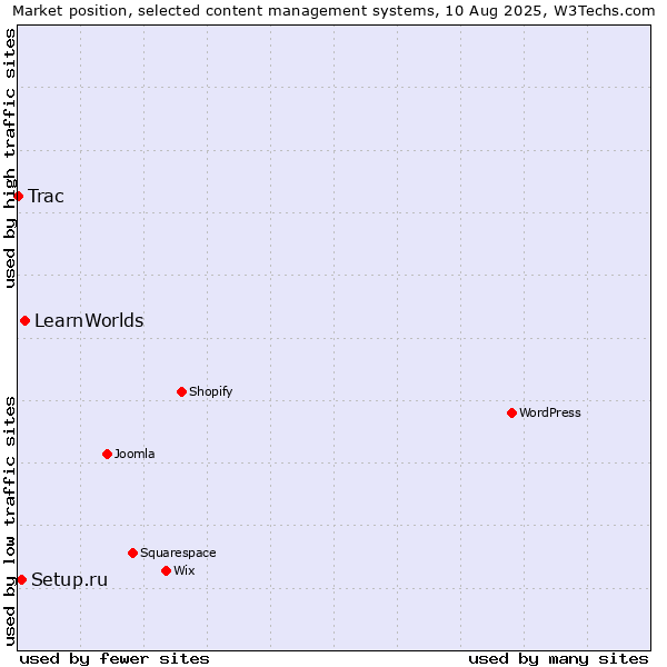 Market position of LearnWorlds vs. Setup.ru vs. Trac