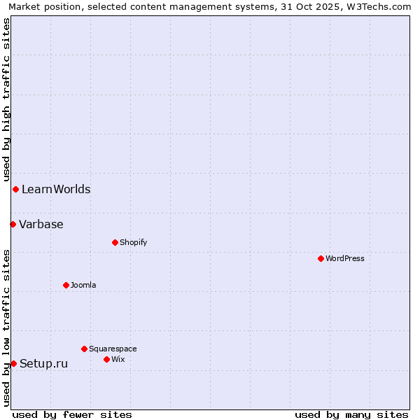 Market position of LearnWorlds vs. Setup.ru vs. Varbase