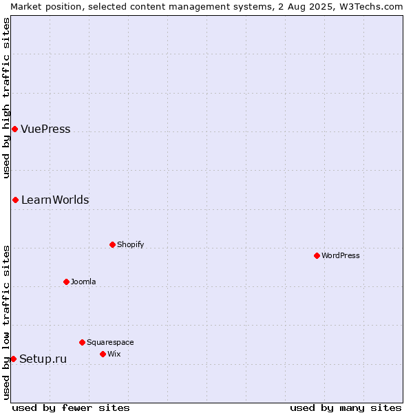 Market position of LearnWorlds vs. VuePress vs. Setup.ru