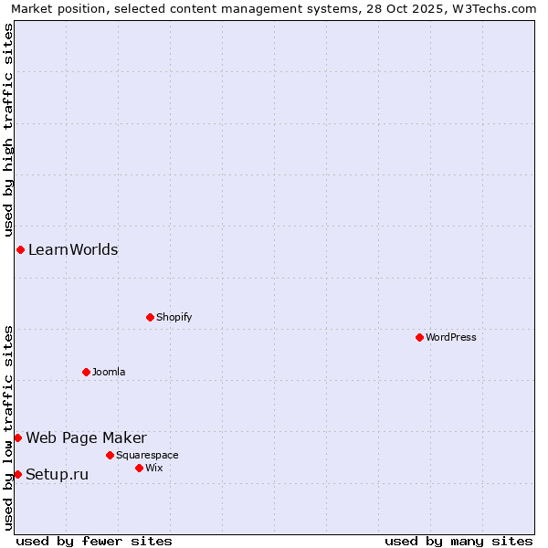 Market position of LearnWorlds vs. Setup.ru vs. Web Page Maker