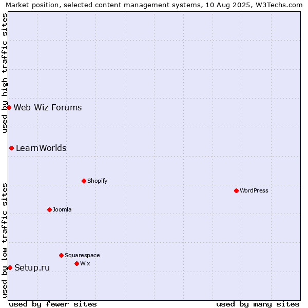 Market position of LearnWorlds vs. Setup.ru vs. Web Wiz Forums