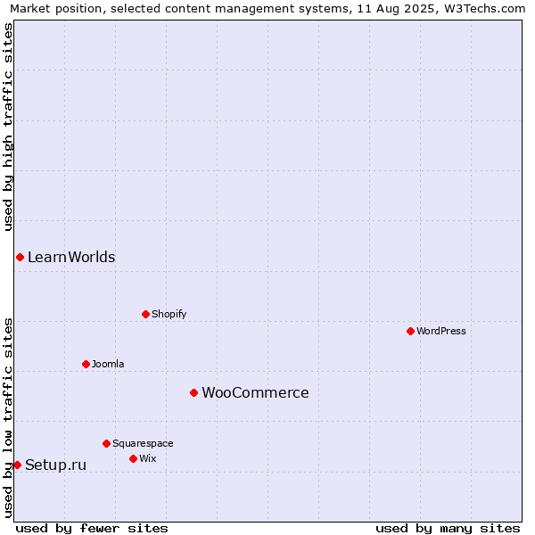 Market position of WooCommerce vs. LearnWorlds vs. Setup.ru