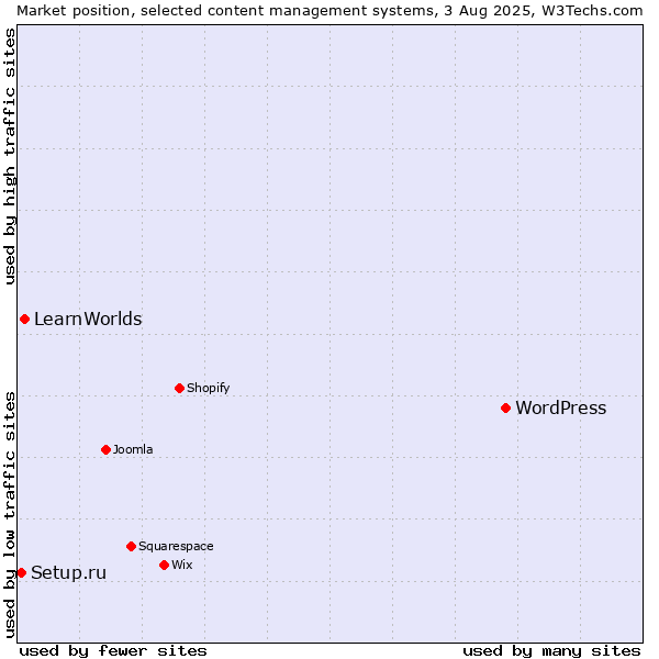 Market position of WordPress vs. LearnWorlds vs. Setup.ru