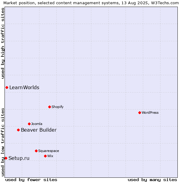 Market position of Beaver Builder vs. LearnWorlds vs. Setup.ru