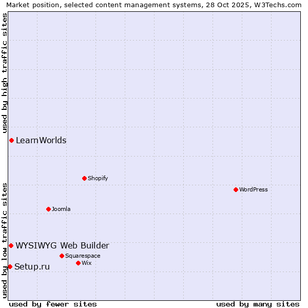 Market position of LearnWorlds vs. WYSIWYG Web Builder vs. Setup.ru