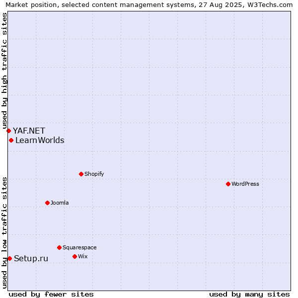 Market position of LearnWorlds vs. Setup.ru vs. YAF.NET