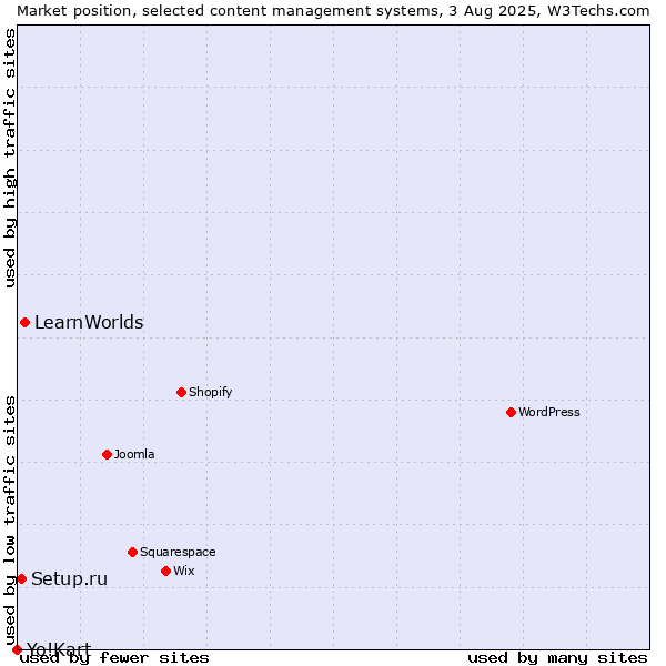 Market position of LearnWorlds vs. Setup.ru vs. Yo!Kart