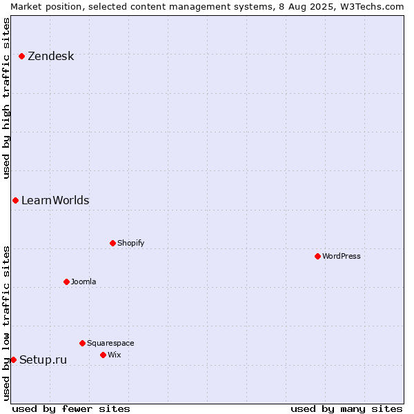 Market position of Zendesk vs. LearnWorlds vs. Setup.ru