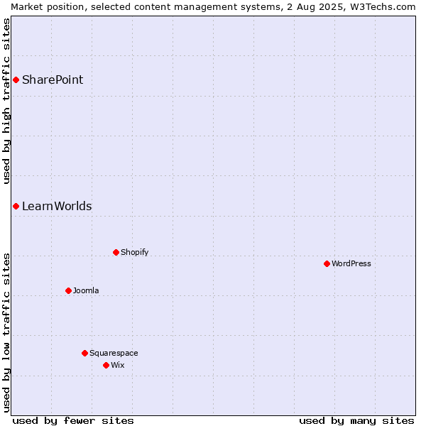 Market position of SharePoint vs. LearnWorlds