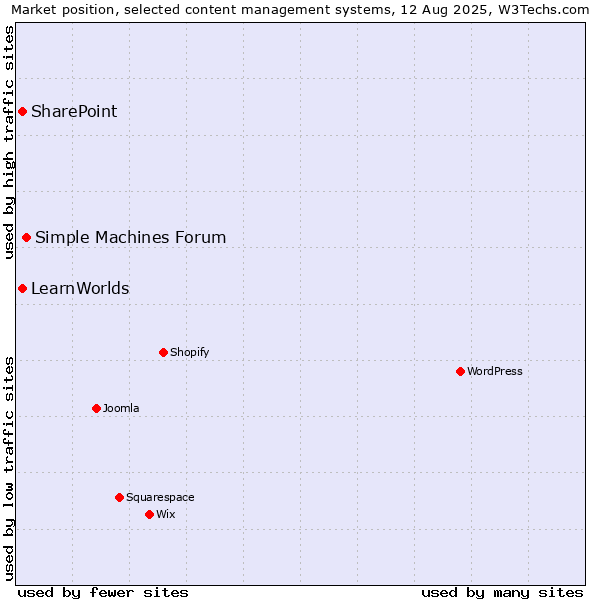 Market position of Simple Machines Forum vs. SharePoint vs. LearnWorlds