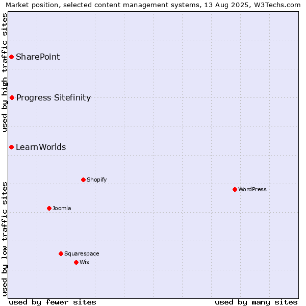 Market position of Progress Sitefinity vs. SharePoint vs. LearnWorlds