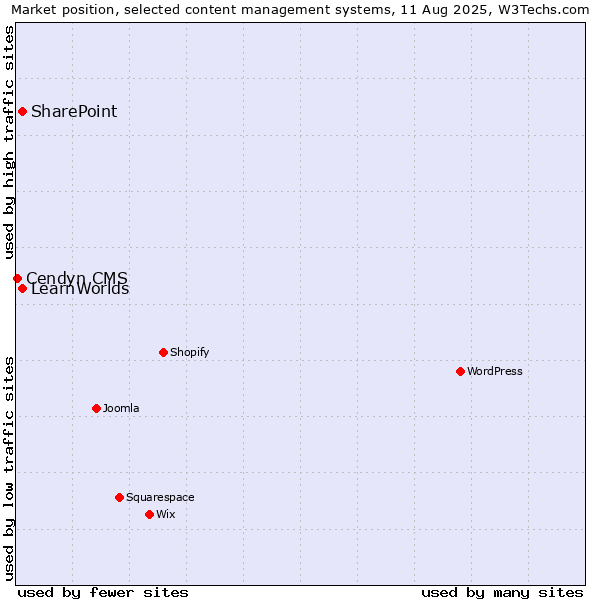Market position of SharePoint vs. LearnWorlds vs. Cendyn CMS