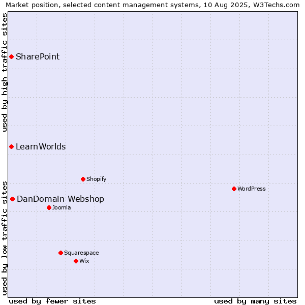 Market position of DanDomain Webshop vs. SharePoint vs. LearnWorlds