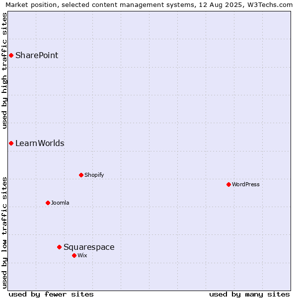 Market position of Squarespace vs. SharePoint vs. LearnWorlds