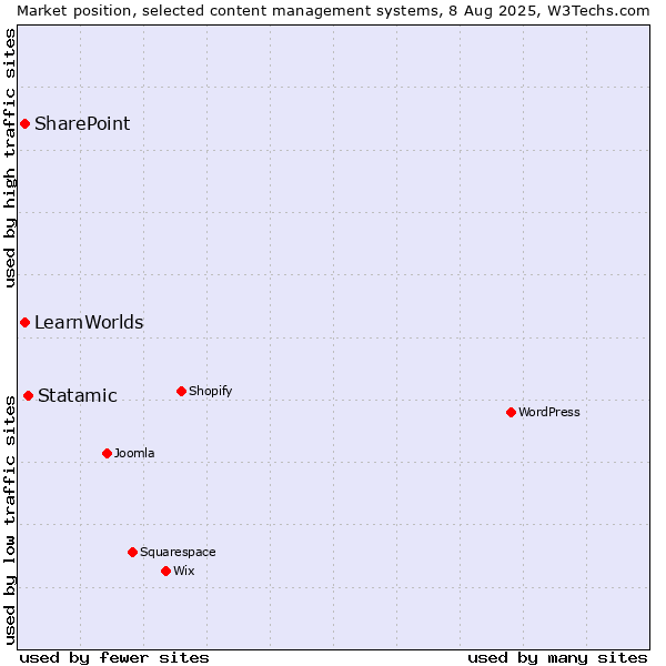 Market position of Statamic vs. SharePoint vs. LearnWorlds