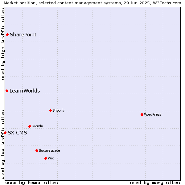 Market position of SharePoint vs. LearnWorlds vs. SX CMS