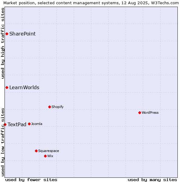 Market position of SharePoint vs. LearnWorlds vs. TextPad