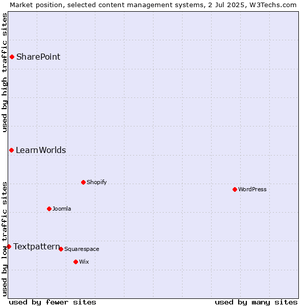 Market position of SharePoint vs. LearnWorlds vs. Textpattern