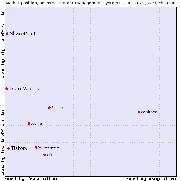 Market position of Tistory vs. SharePoint vs. LearnWorlds