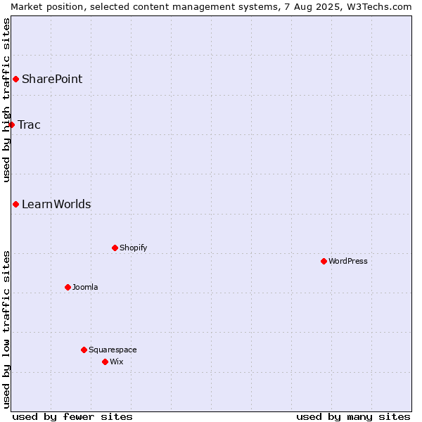 Market position of SharePoint vs. LearnWorlds vs. Trac