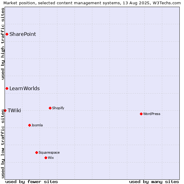 Market position of SharePoint vs. LearnWorlds vs. TWiki