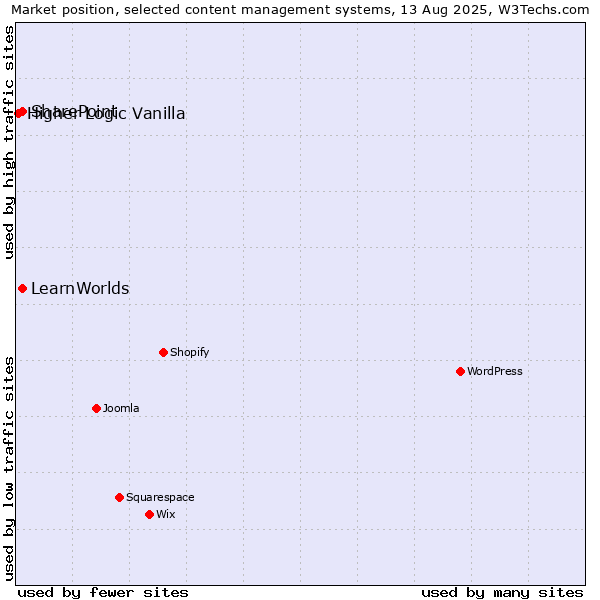 Market position of SharePoint vs. LearnWorlds vs. Higher Logic Vanilla