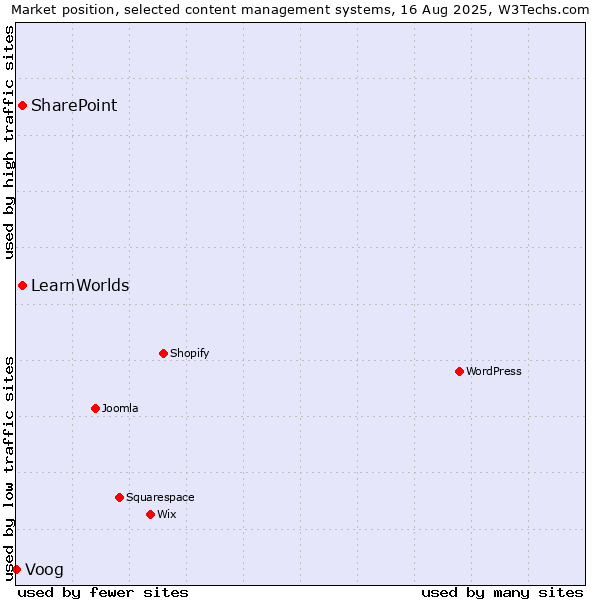 Market position of SharePoint vs. LearnWorlds vs. Voog
