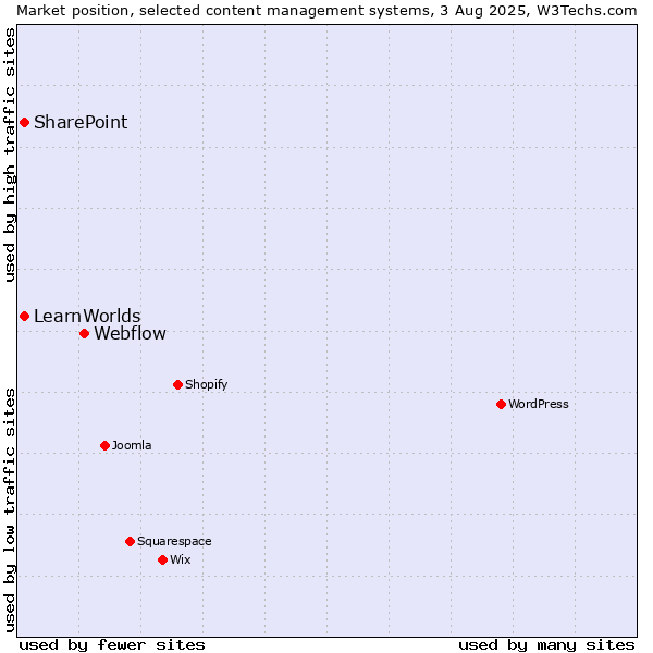 Market position of Webflow vs. SharePoint vs. LearnWorlds
