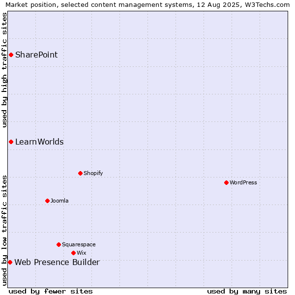 Market position of SharePoint vs. LearnWorlds vs. Web Presence Builder