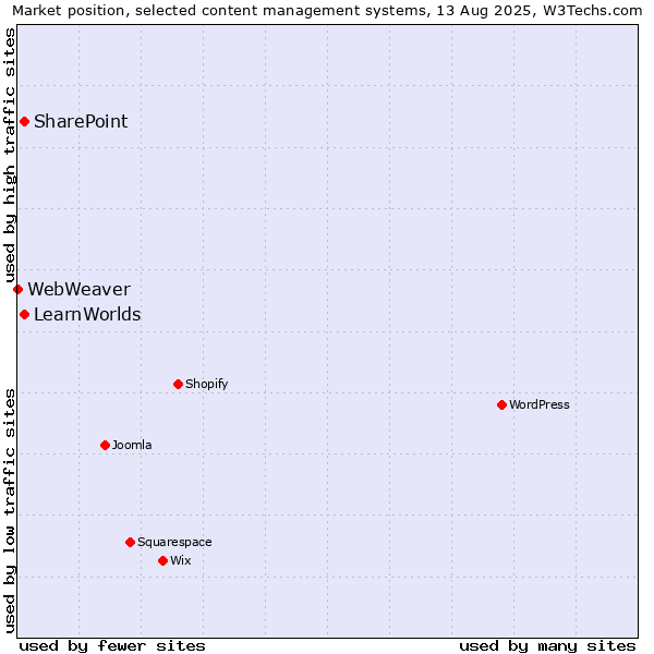 Market position of SharePoint vs. LearnWorlds vs. WebWeaver
