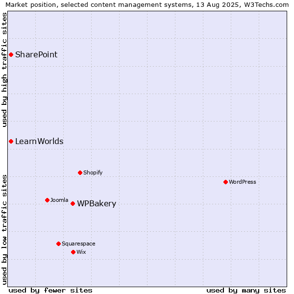 Market position of WPBakery vs. SharePoint vs. LearnWorlds