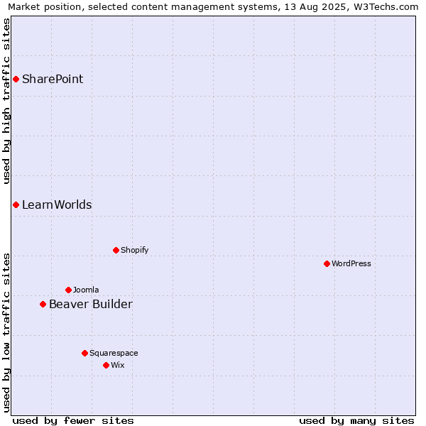 Market position of Beaver Builder vs. SharePoint vs. LearnWorlds